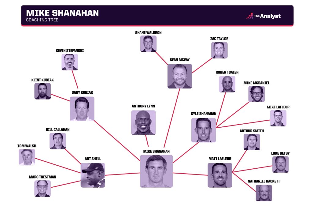 Mike Shanahan coaching tree