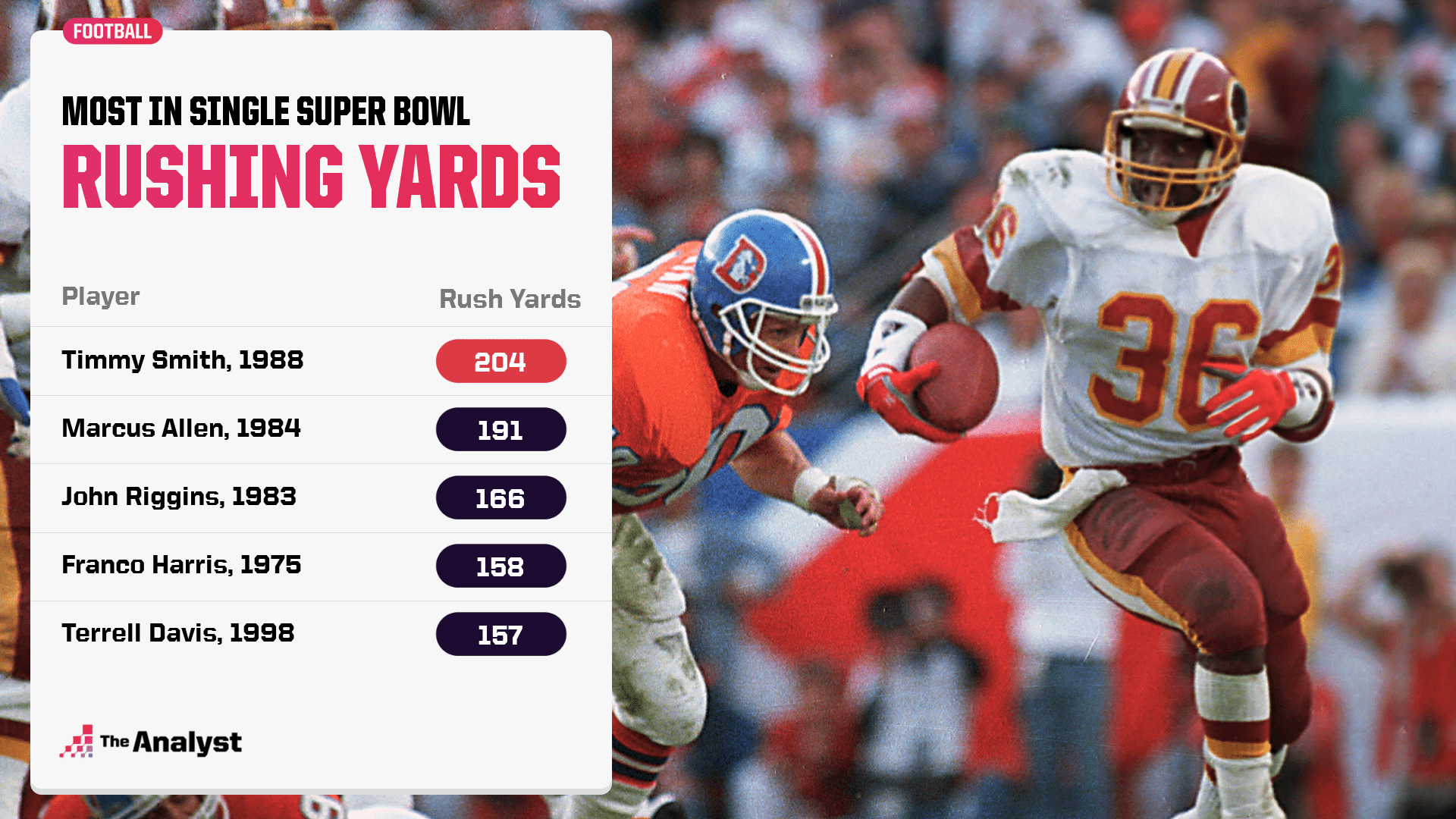 most rushing yards in a Super Bowl