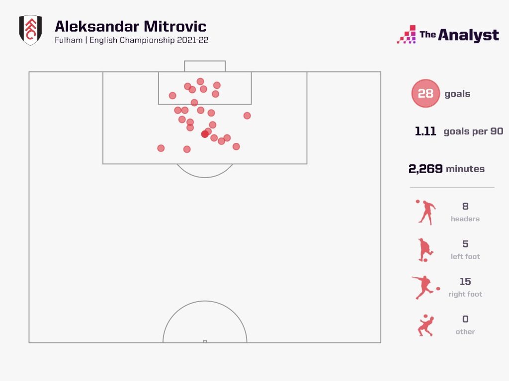 Mitrovic goals english championship 2021-22