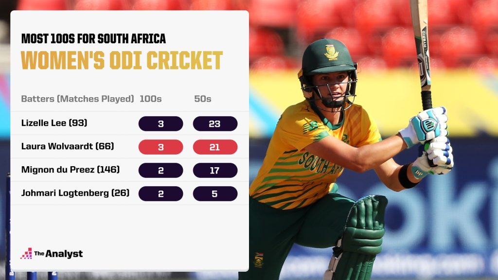 Most 100s for South Africa - Women’s ODI Cricket - Laura Wolvaardt