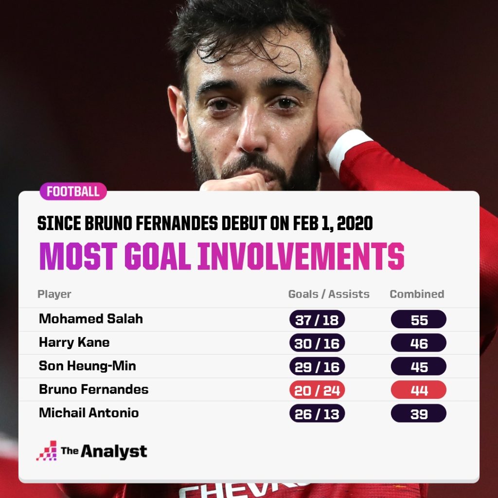 Most goal involvements since Bruno debut in 2020
