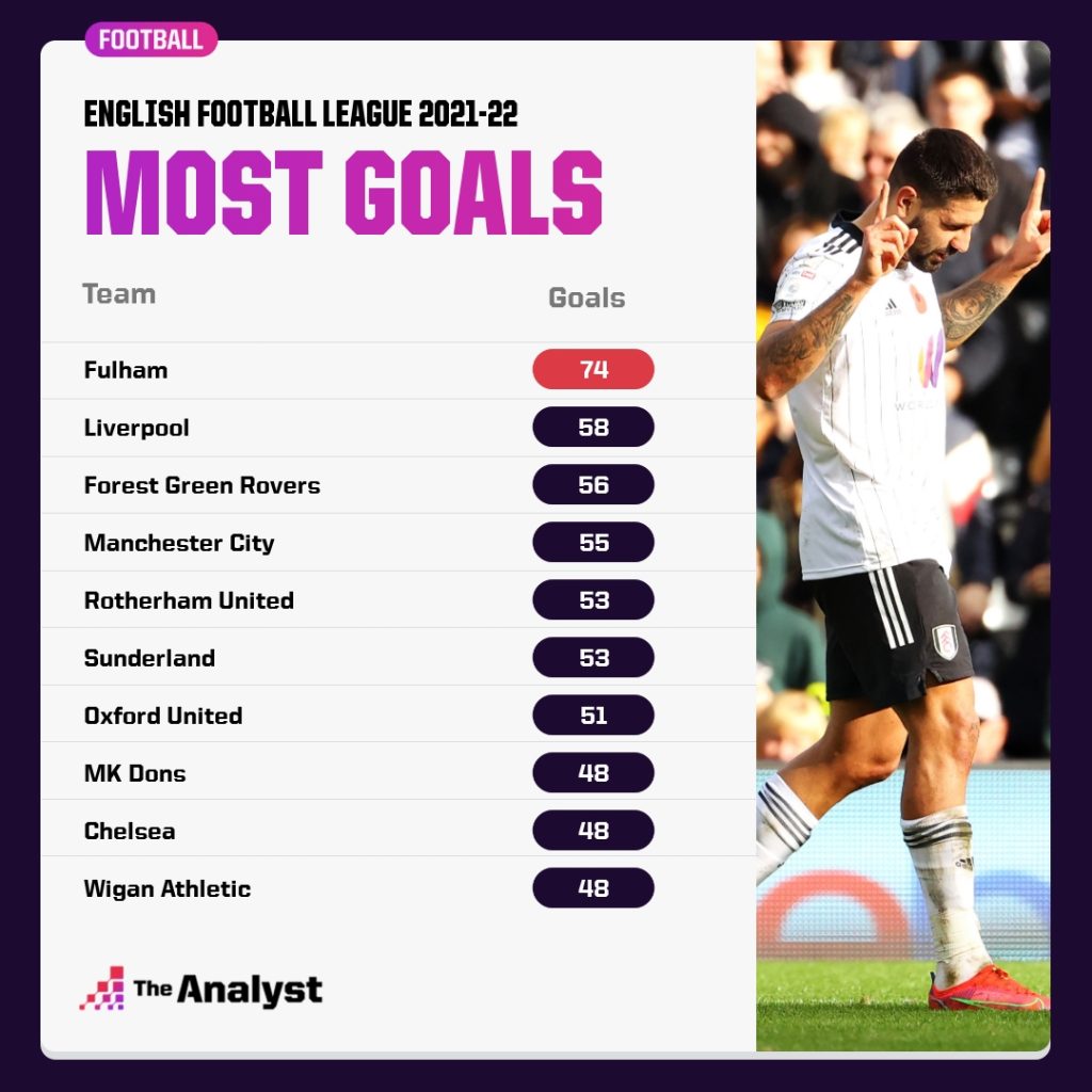 Most goals in English Football League