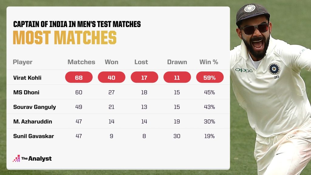 Most successful Indian test match captains