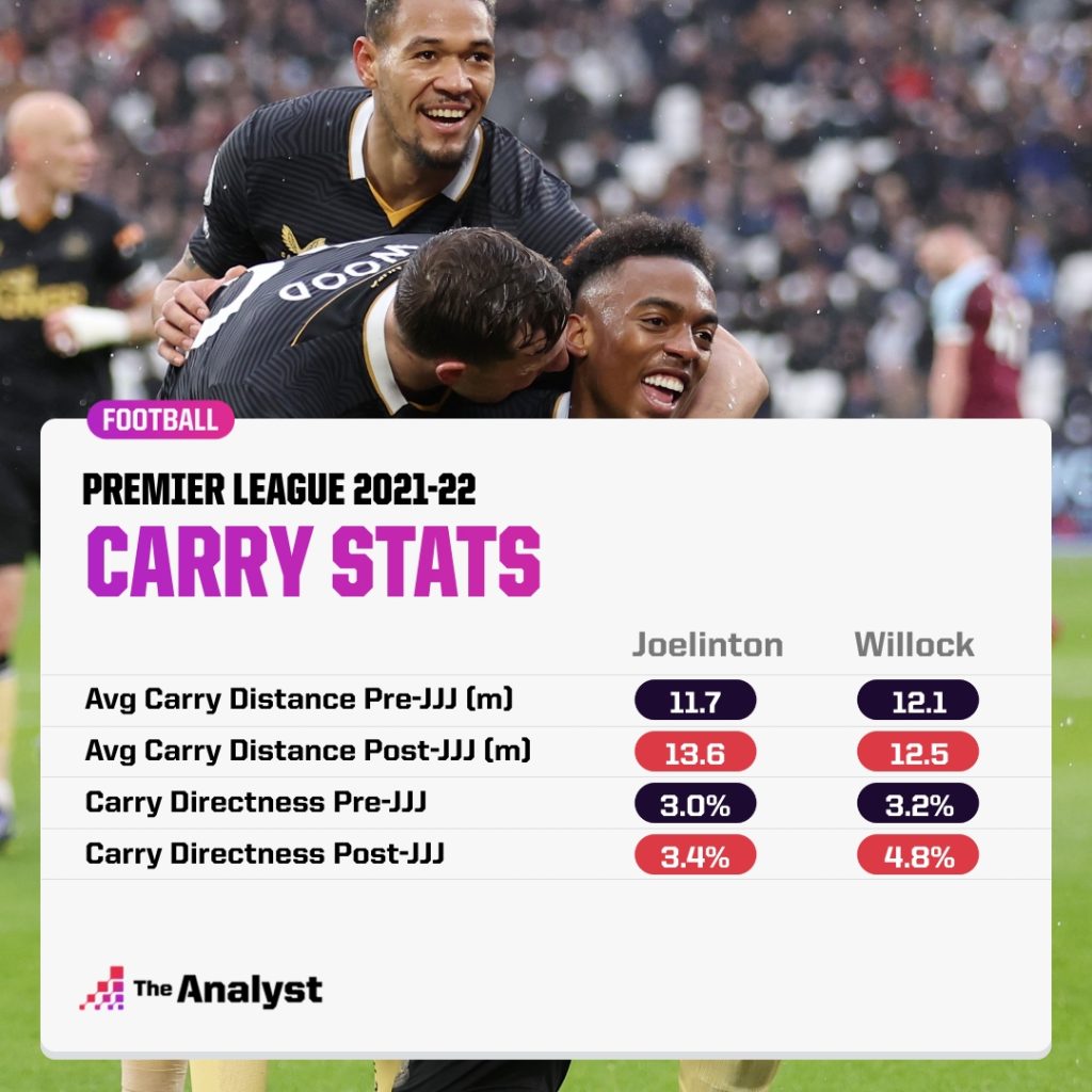 Newcastle Carry Stats