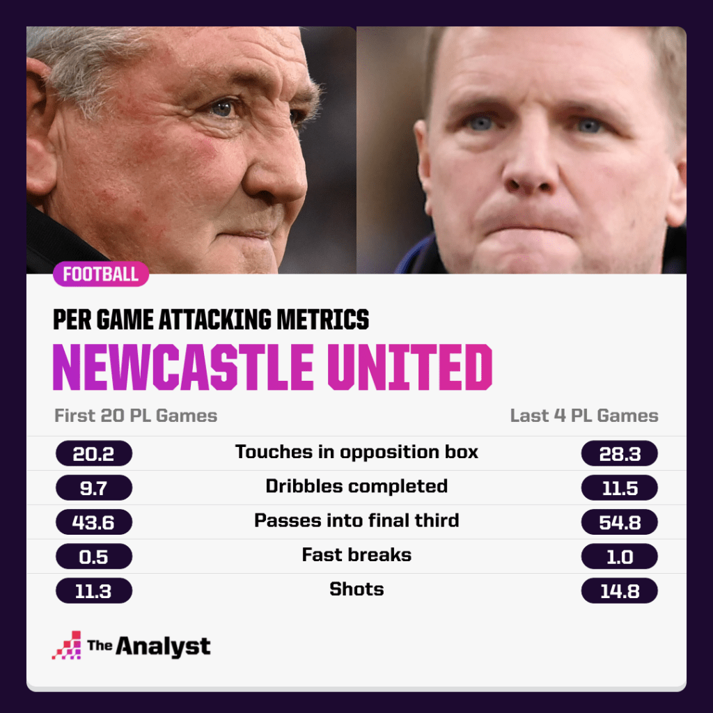Newcastle Per game metrics 2021-22 PL season