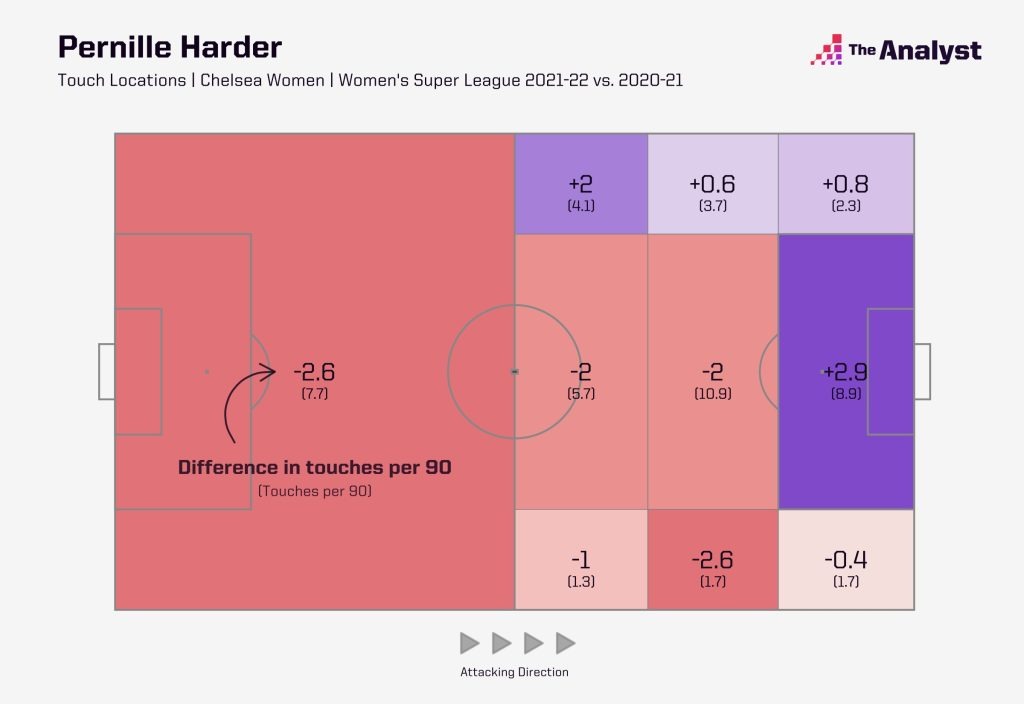 Pernille Harder WSL touch locations
