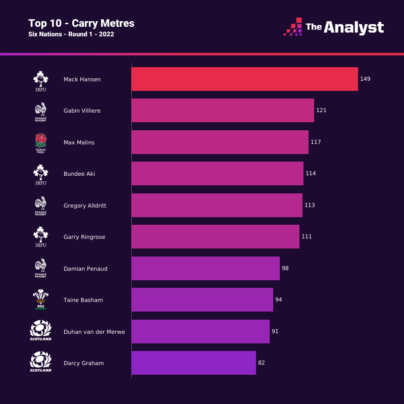 six nations carry stats