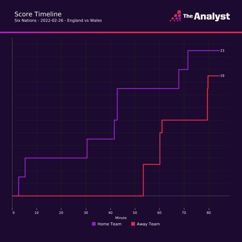 Player - Score Timeline (Fixture) (Analyst) (3)