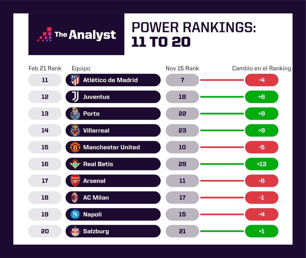 Power Rankings 11-20