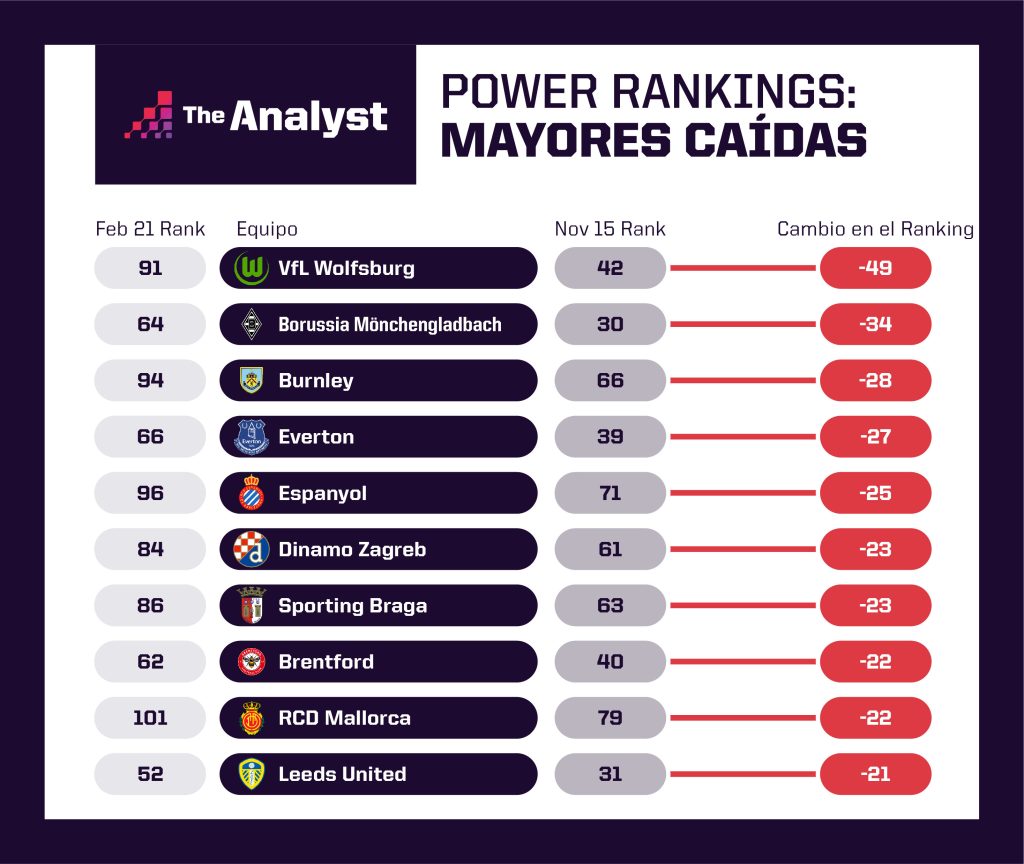 Mayores caídas Power Rankings