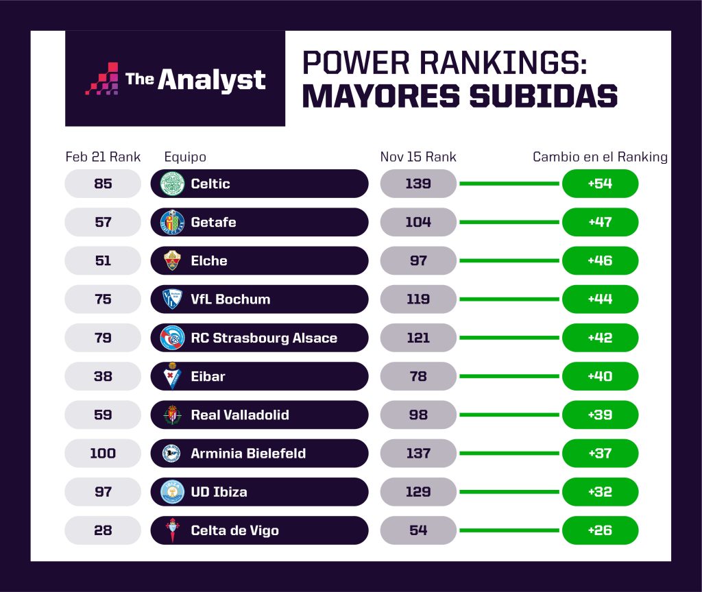 Mayores subidas Power Rankings