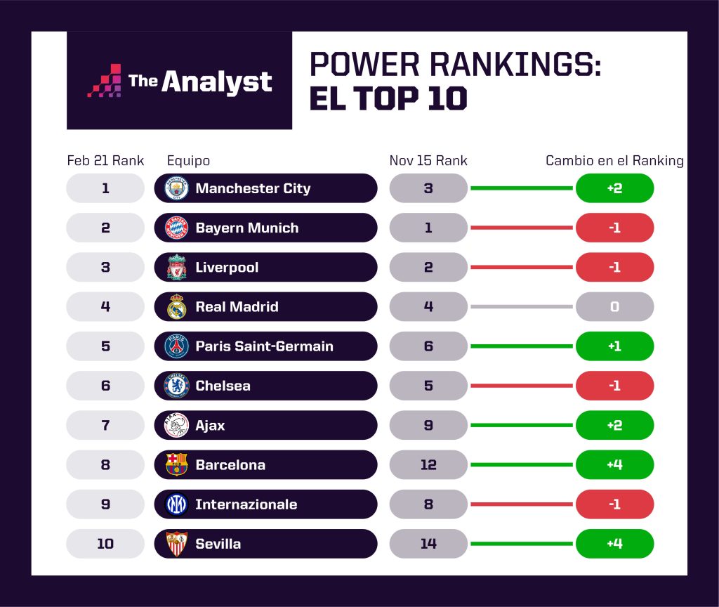 Power Rankings El Top 10