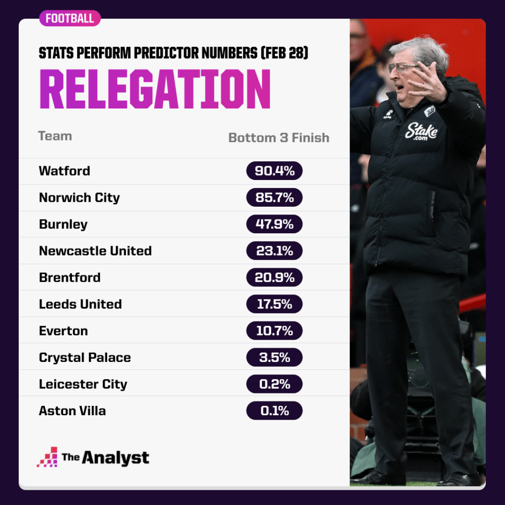 chances of relegation from the premier league