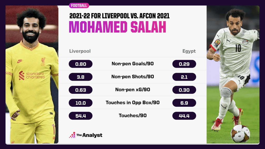 Mohamed Salah Egypt stats