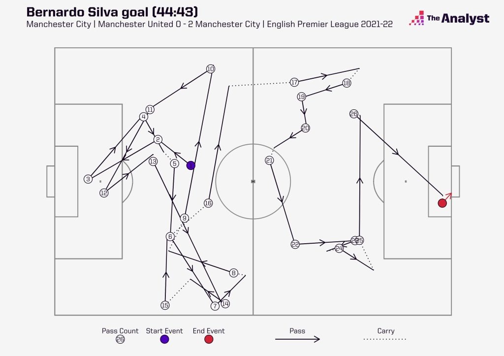 Bernardo Silva goal vs Man Utd