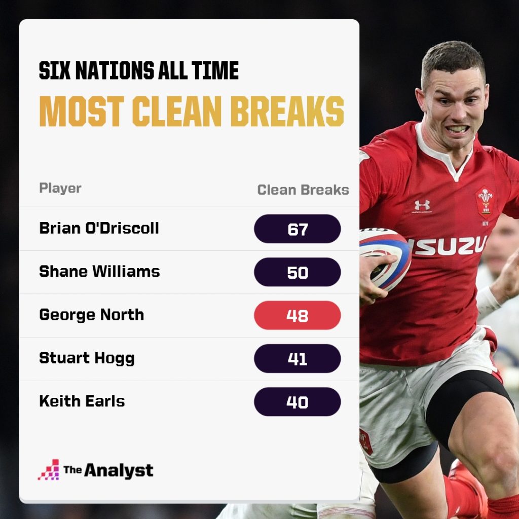 Six Nations all time clean breaks