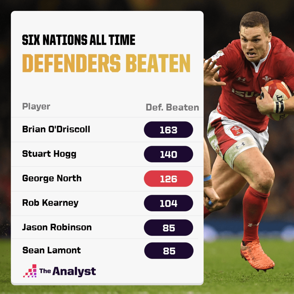 Six Nations all time defenders beaten