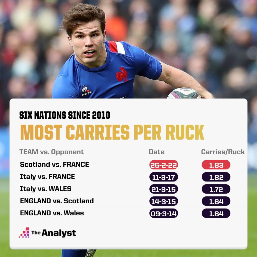 Six Nations Most Carries per Ruck