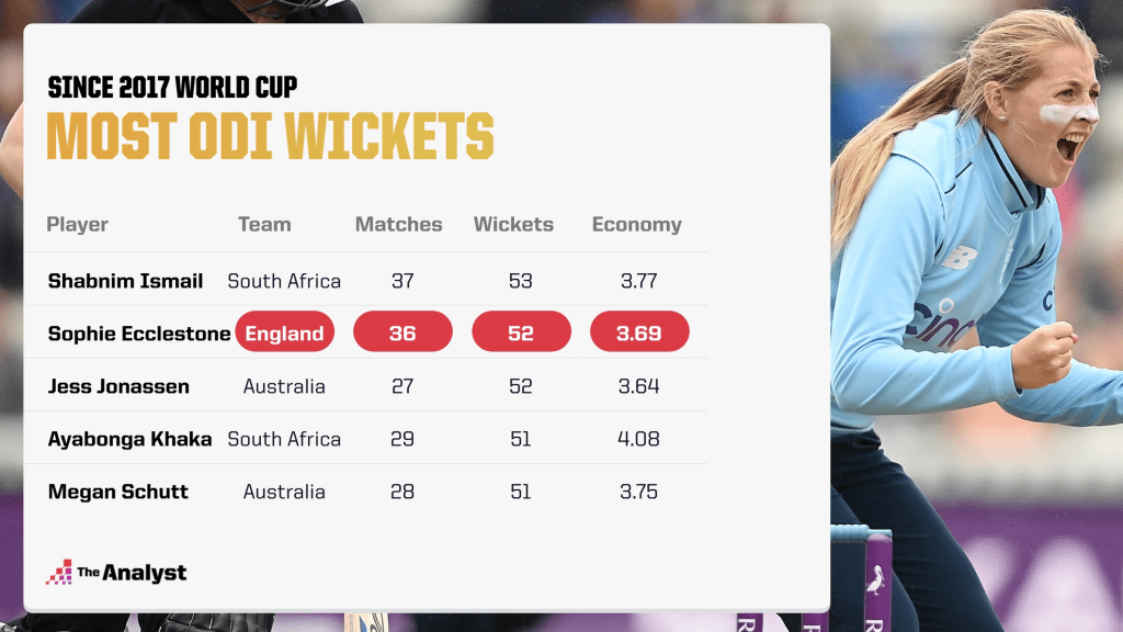 Sophie Ecclestone - Most wickets since 2017 ODI WC