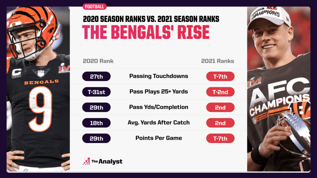 bengals season ranks