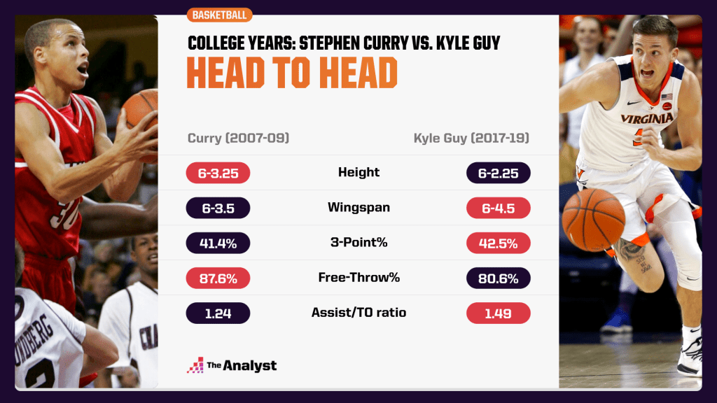 Steph Curry vs. Kyle Guy college comparison