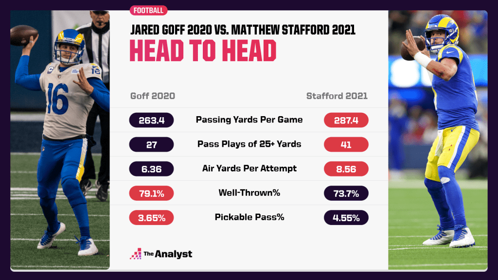 Jared Goff Matthew Stafford comparison