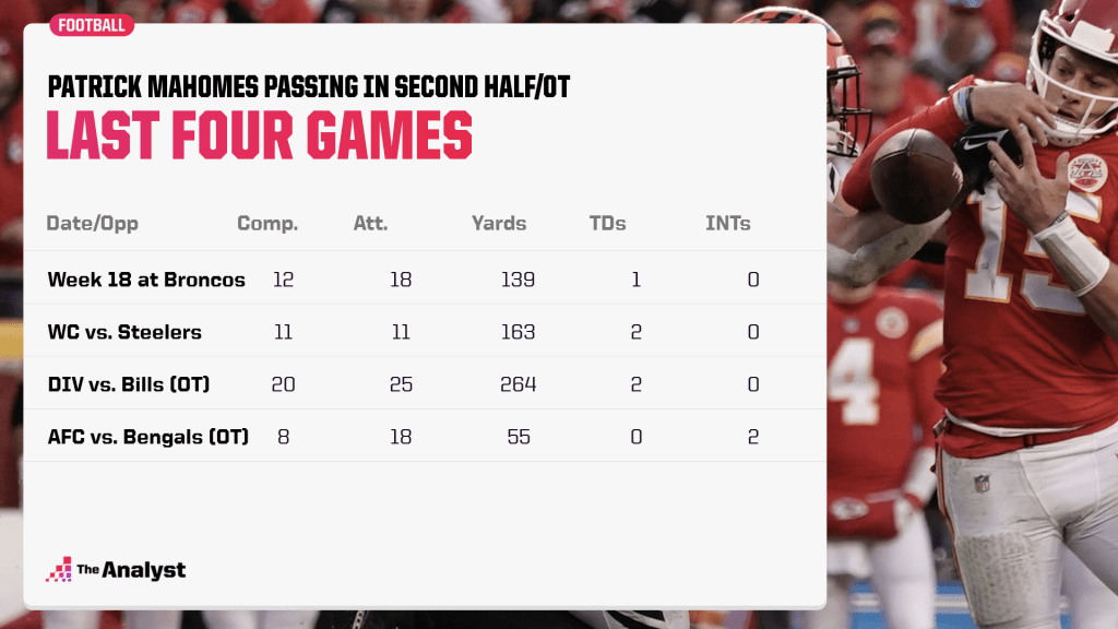 patrick mahomes last four games in second half and OT