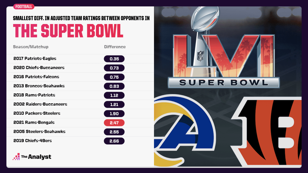 smallest difference in Super Bowl opponents team ratings