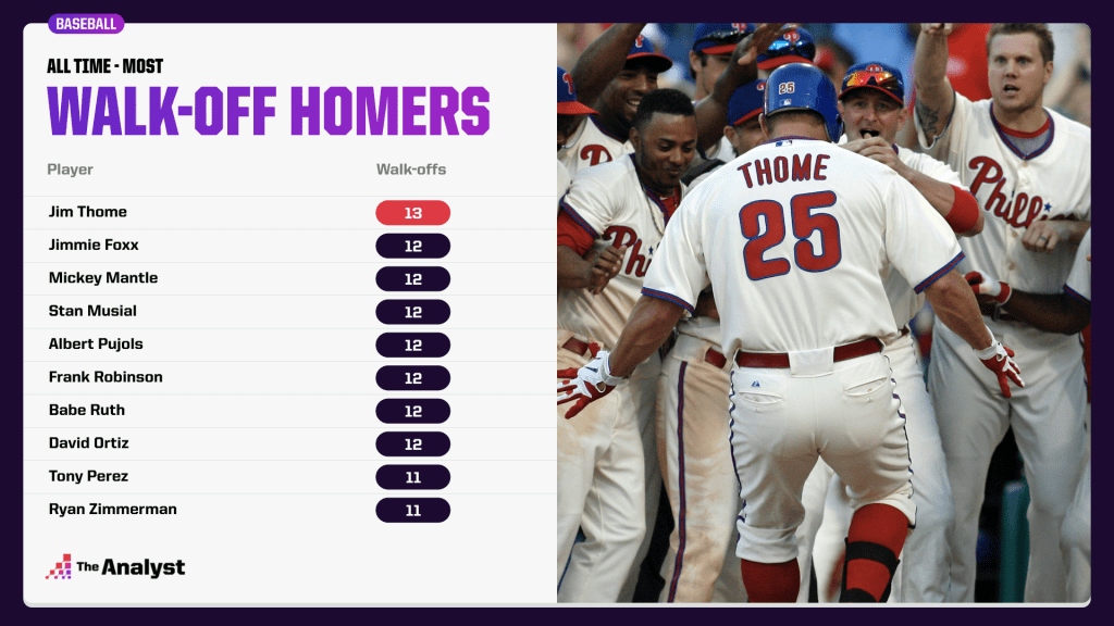 all-time walk off homer leaders