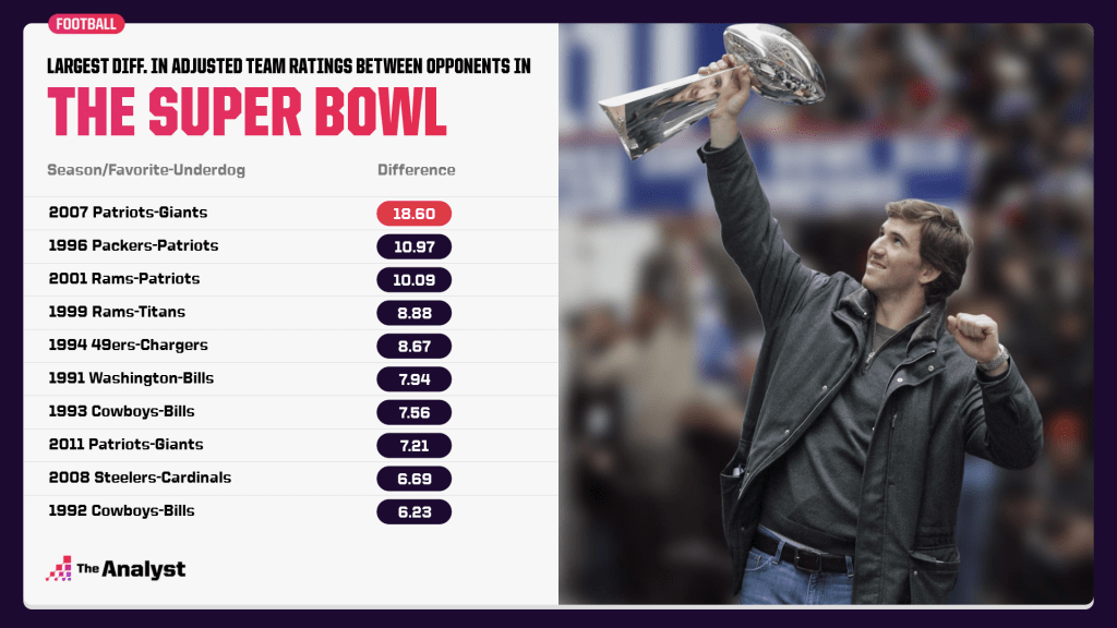 largest difference in Super Bowl opponents team ratings
