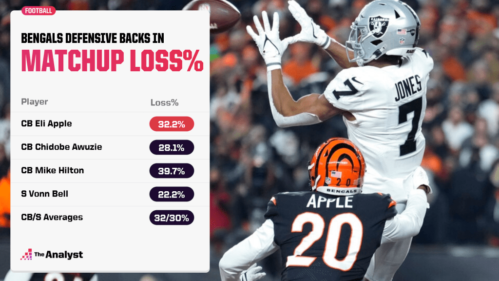 defensive back loss rate for the bengals