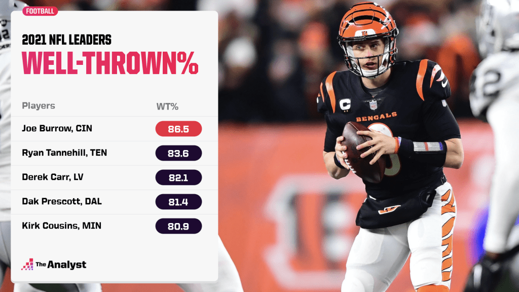2021 well-thrown percentage