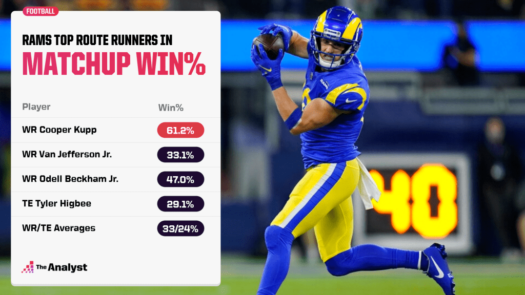 Rams matchup win percentage
