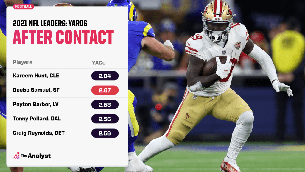 2021 NFL leaders in yards after contact