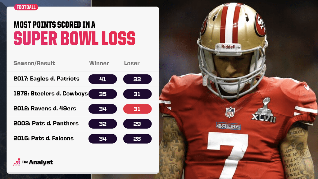 most points scored in a Super Bowl loss