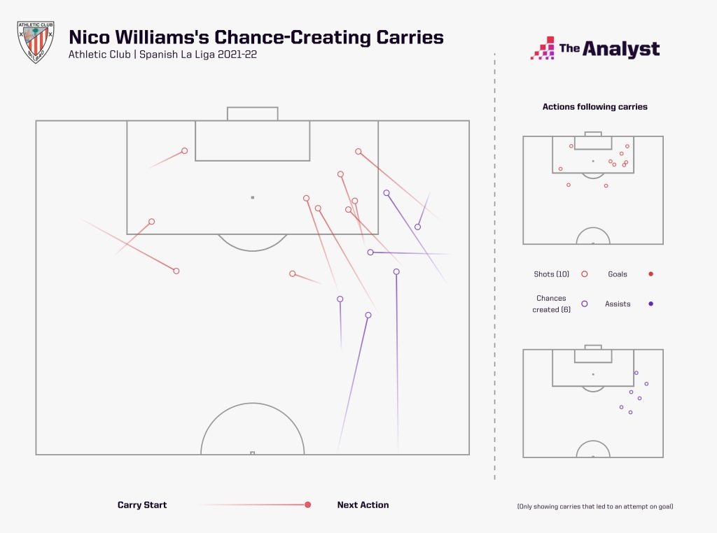 Williams chance-creating carries 2021-22