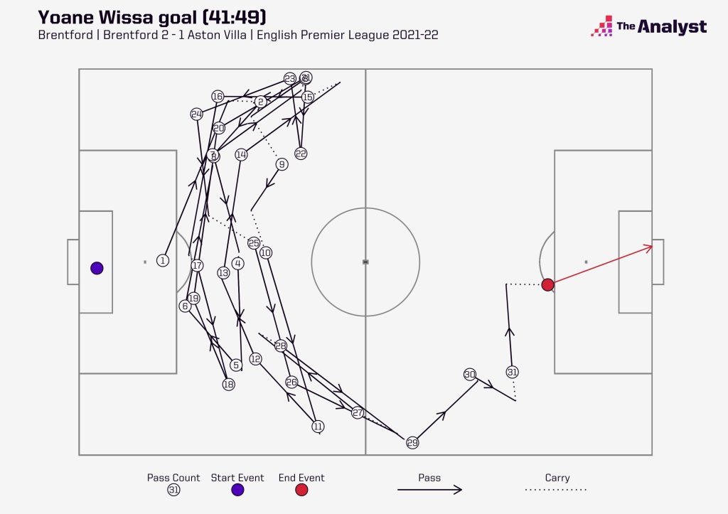 Yoane Wissa Goal vs Aston Villa