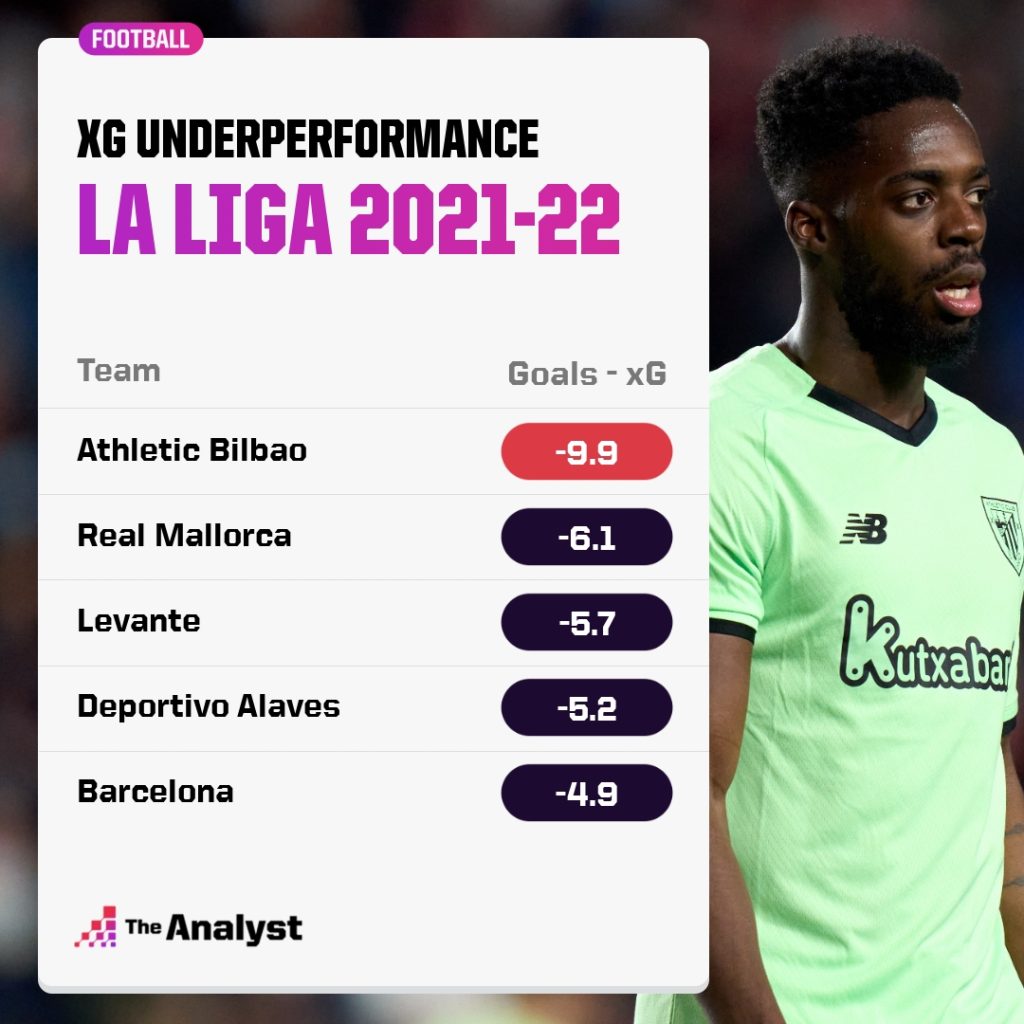 xG underperformance in La Liga 2021-22
