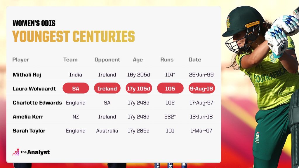Youngest Women's ODI centuries