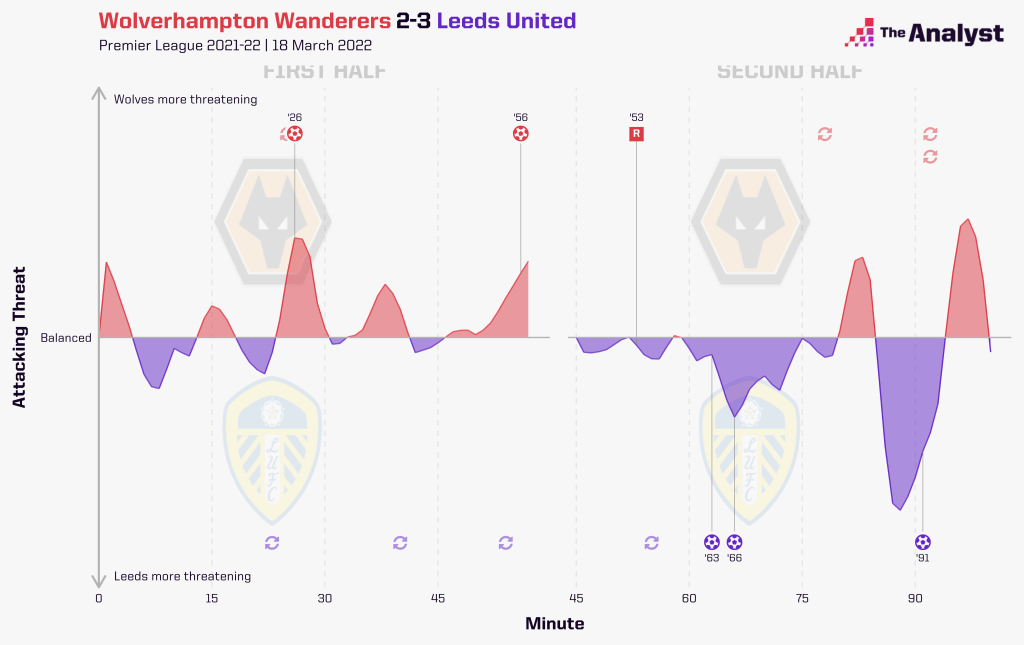 Wolves 2-3 Leeds momentum