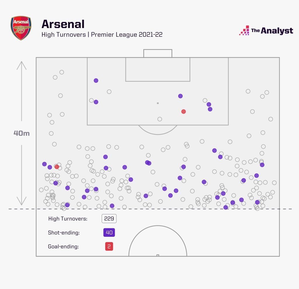 Arsenal high turnovers PL 2021-22