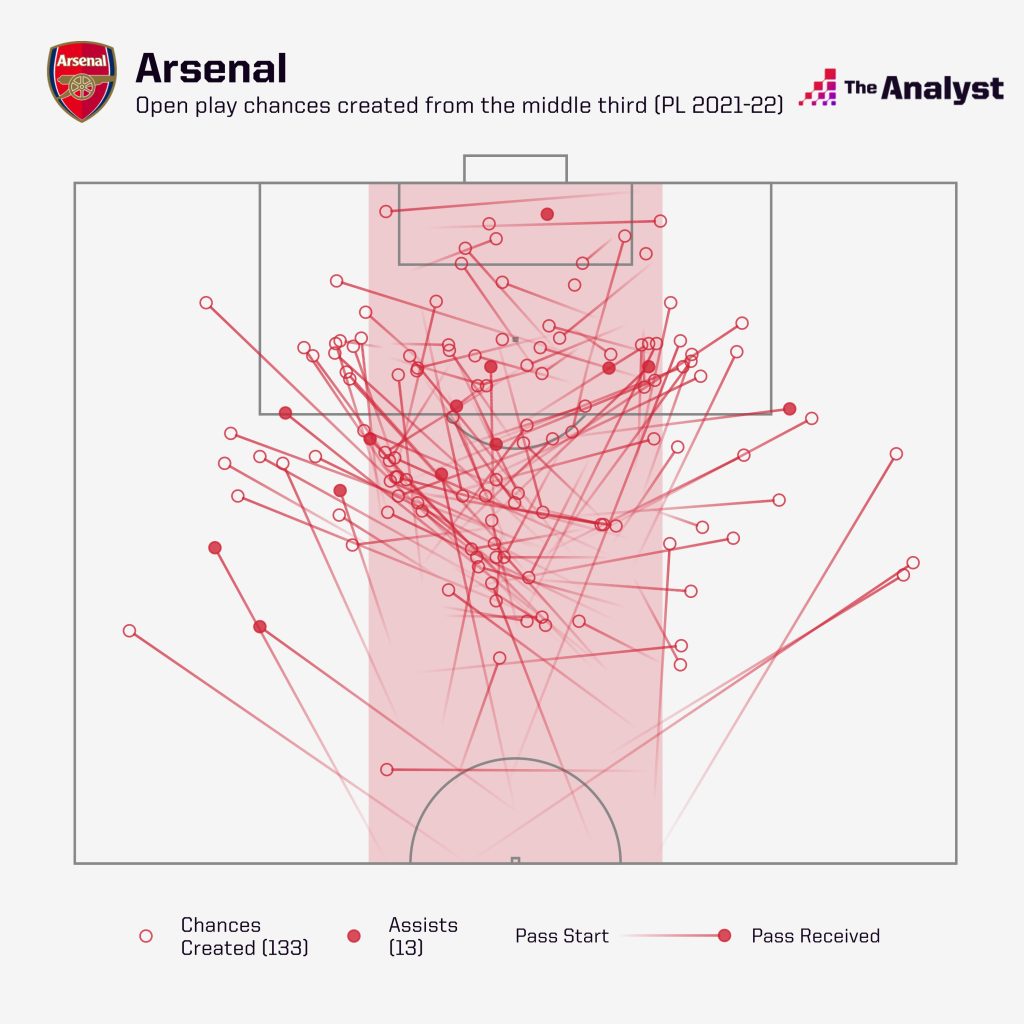 Arsenal middle third chances created
