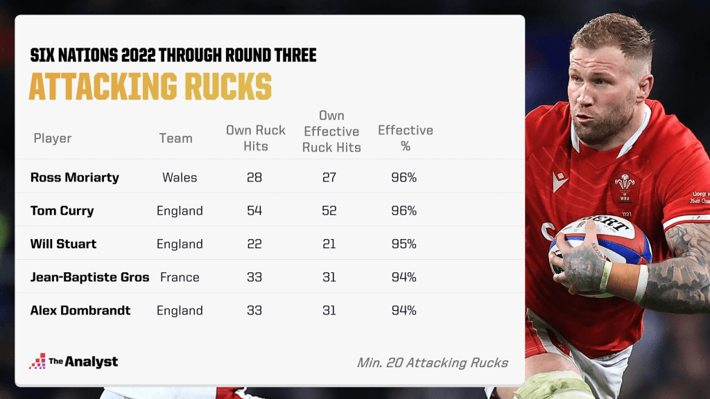 Attacking Rucks Hit - Effectiveness