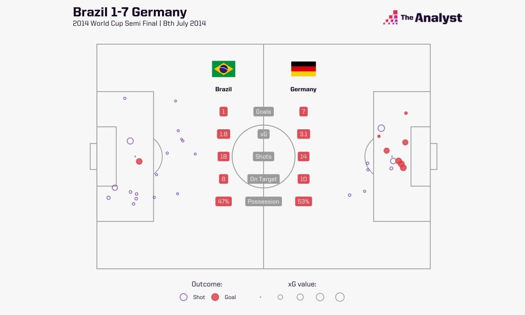 Brazil 1-7 Germany goals