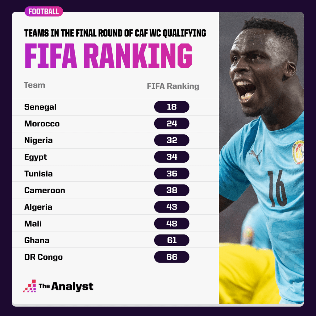 African FIFA Rankings
