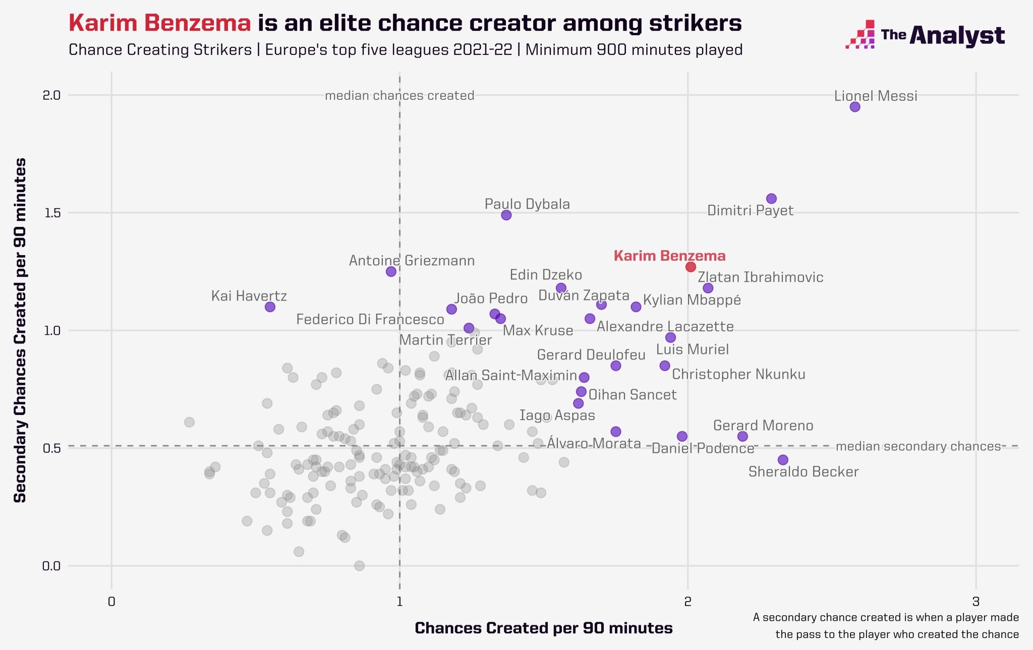 Chances created