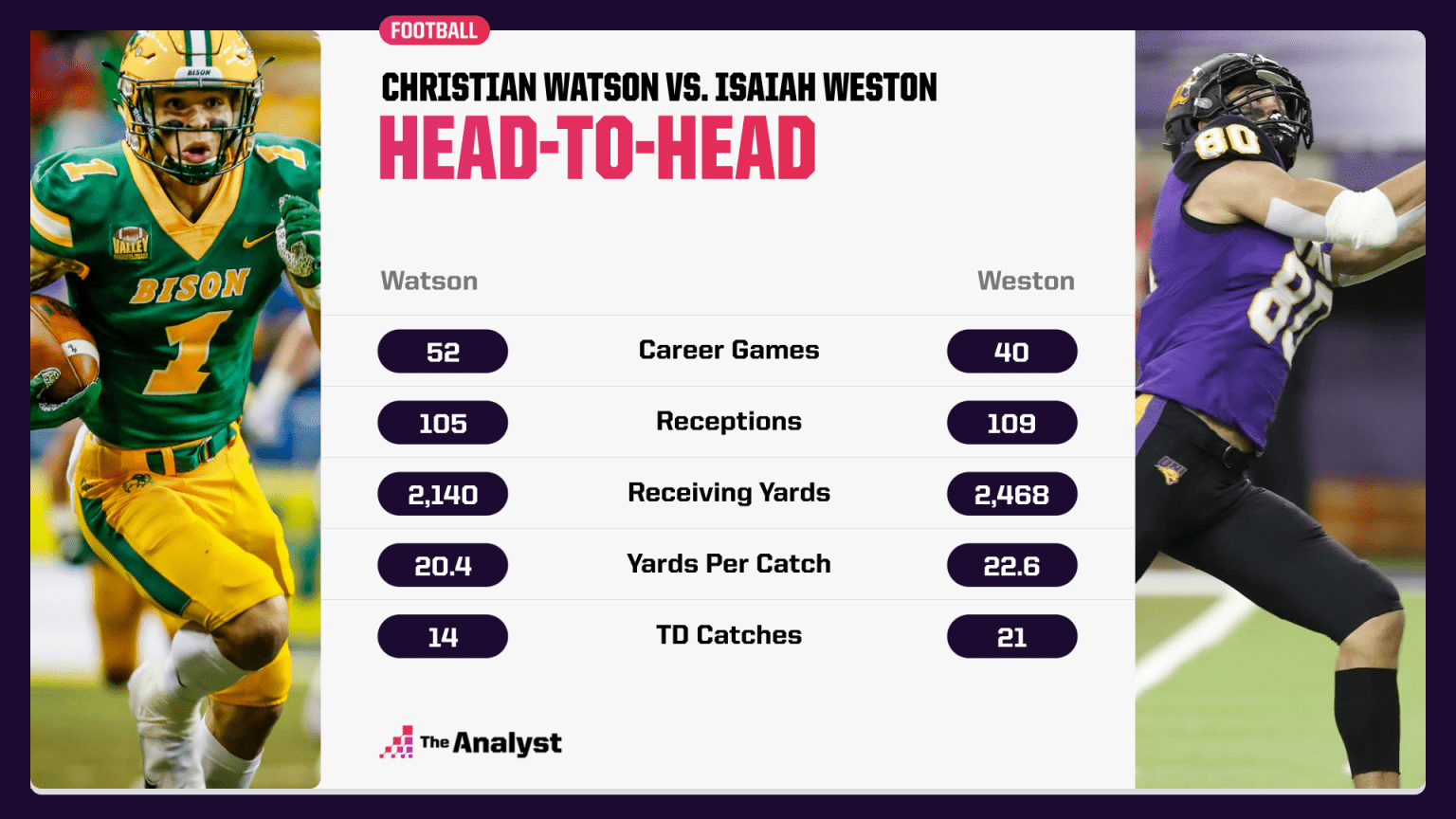 Justin M on Twitter] BREAKING: The #Browns are signing former Northern Iowa  WR Isaiah Weston, per source. Weston is a 6-4, 210 pound WR that ran a  4.42, leaped a 40 inch