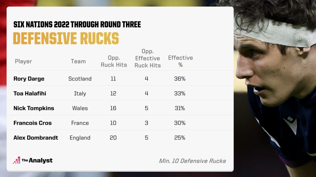 Defensive Rucks Hit - Effectiveness Six Nations