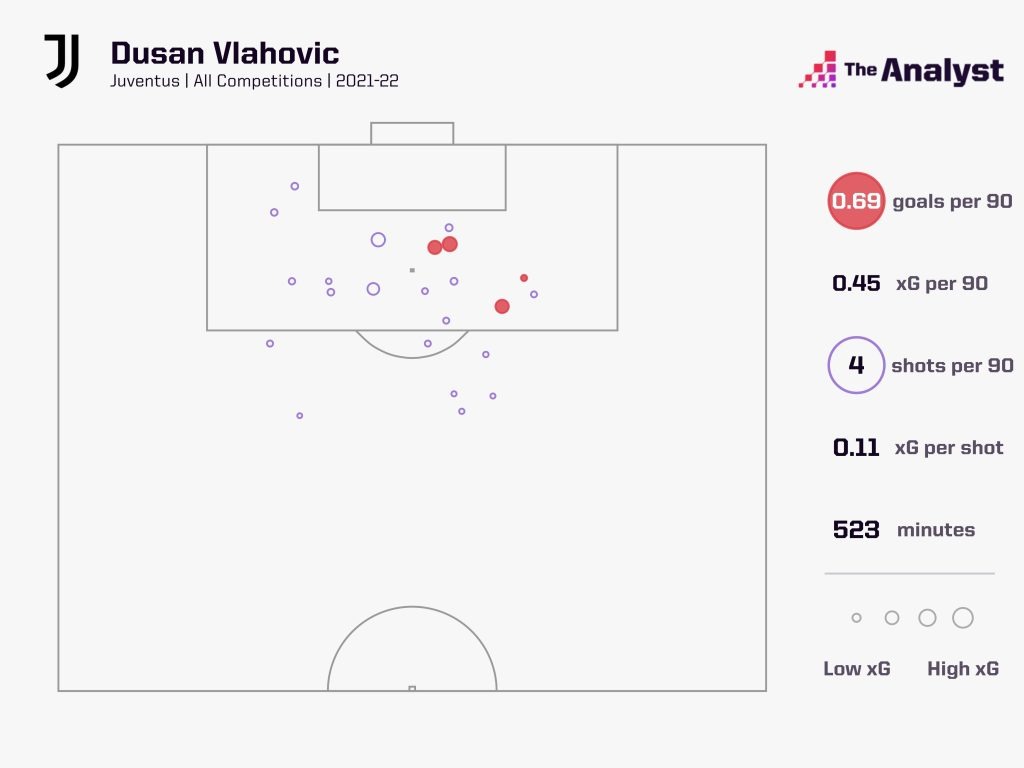 Dusan Vlahovic Juventus 2022 so far