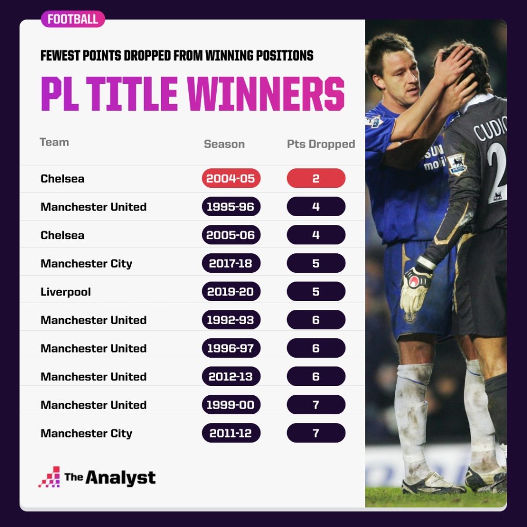 Fewest points dropped by PL title winners